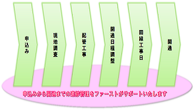 光回線導入のトータルサポート図面