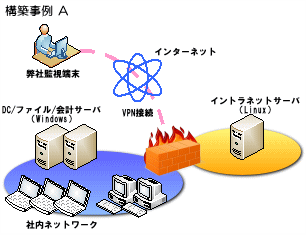 ネットワーク構築例１