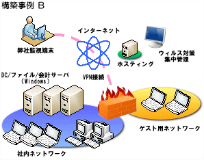ネットワーク構築例２