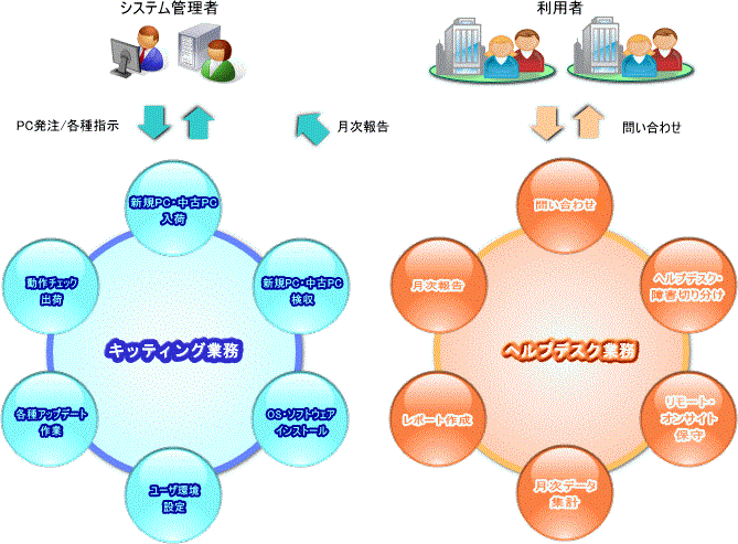 キッティングサポート図