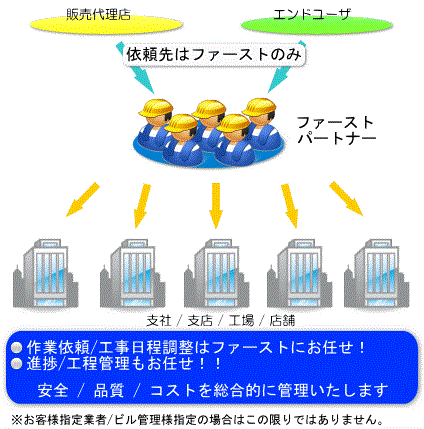 LED照明工事のファースト株式会社対応の場合